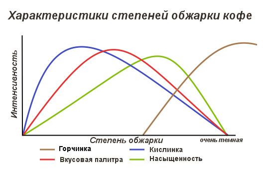 Виды обжарки кофе